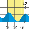 Old River tide chart for Thursday, August 17, 2023