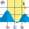 Old River tide chart for Tuesday, August 1, 2023