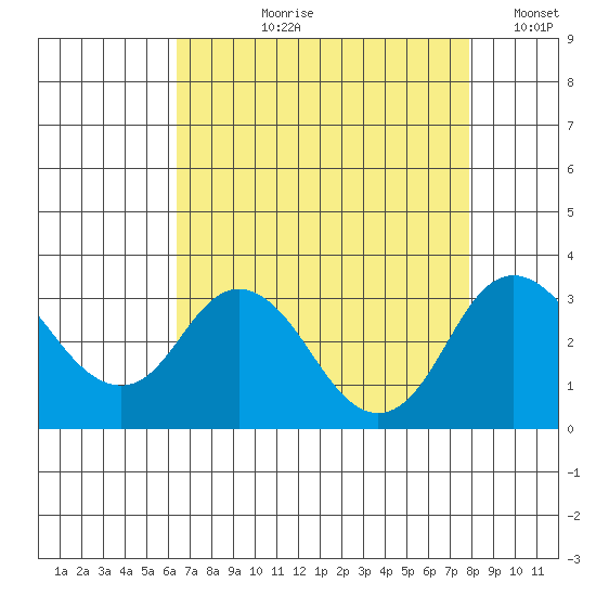 Old River tide chart for Sunday, August 20, 2023