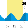 Old River tide chart for Sunday, August 20, 2023