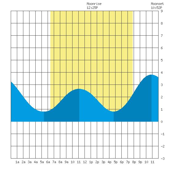 Old River tide chart for Tuesday, August 22, 2023