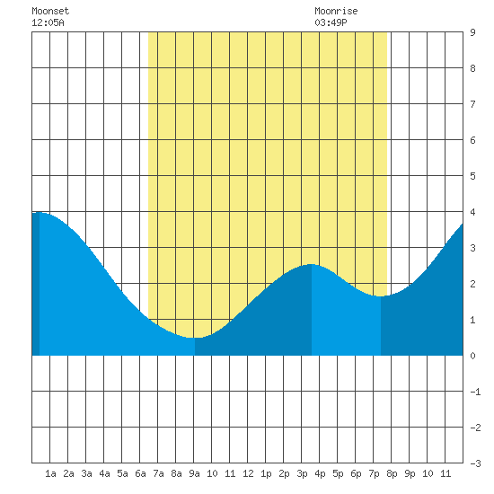 Old River tide chart for Friday, August 25, 2023