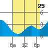 Old River tide chart for Friday, August 25, 2023