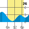 Old River tide chart for Saturday, August 26, 2023