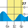Old River tide chart for Sunday, August 27, 2023