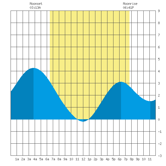 Old River tide chart for Monday, August 28, 2023