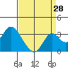 Old River tide chart for Monday, August 28, 2023
