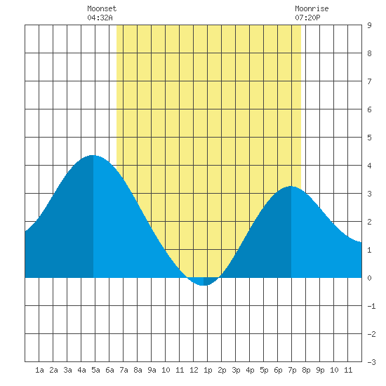 Old River tide chart for Tuesday, August 29, 2023