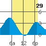 Old River tide chart for Tuesday, August 29, 2023