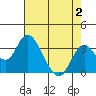 Old River tide chart for Wednesday, August 2, 2023