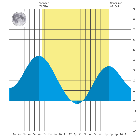 Old River tide chart for Wednesday, August 30, 2023