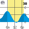 Old River tide chart for Wednesday, August 30, 2023