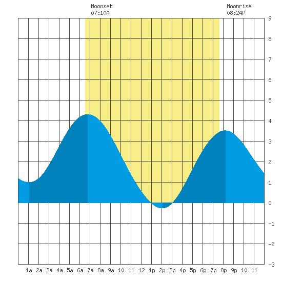 Old River tide chart for Thursday, August 31, 2023