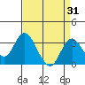 Old River tide chart for Thursday, August 31, 2023
