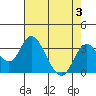 Old River tide chart for Thursday, August 3, 2023
