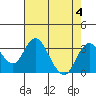 Old River tide chart for Friday, August 4, 2023