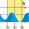 Old River tide chart for Saturday, August 5, 2023