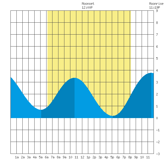 Old River tide chart for Sunday, August 6, 2023