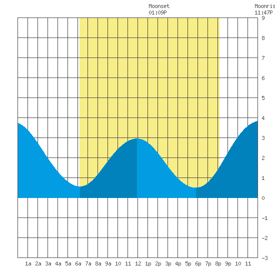 Old River tide chart for Monday, August 7, 2023