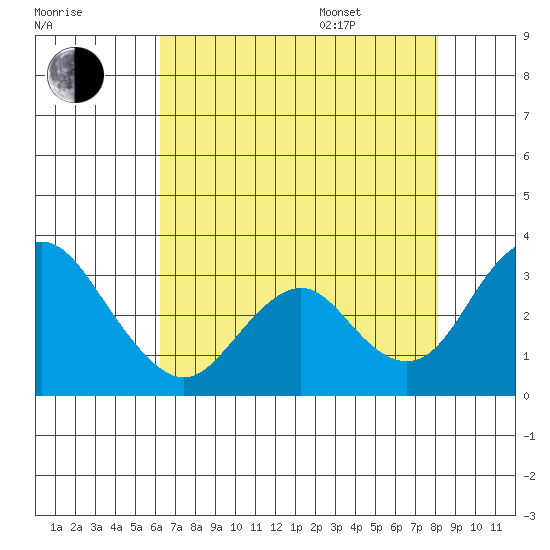 Old River tide chart for Tuesday, August 8, 2023