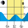 Old River tide chart for Tuesday, August 8, 2023