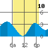 Old River tide chart for Sunday, September 10, 2023