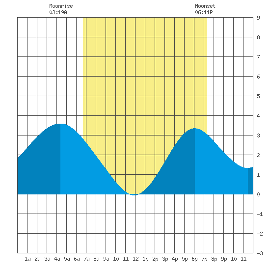 Old River tide chart for Monday, September 11, 2023