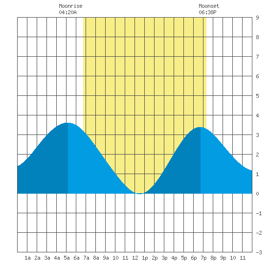 Old River tide chart for Tuesday, September 12, 2023