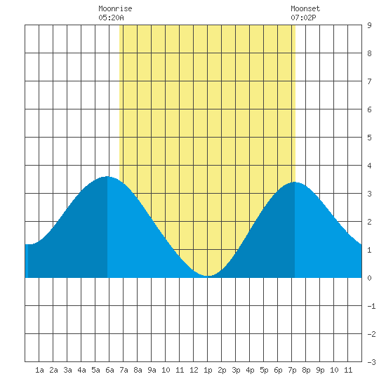 Old River tide chart for Wednesday, September 13, 2023