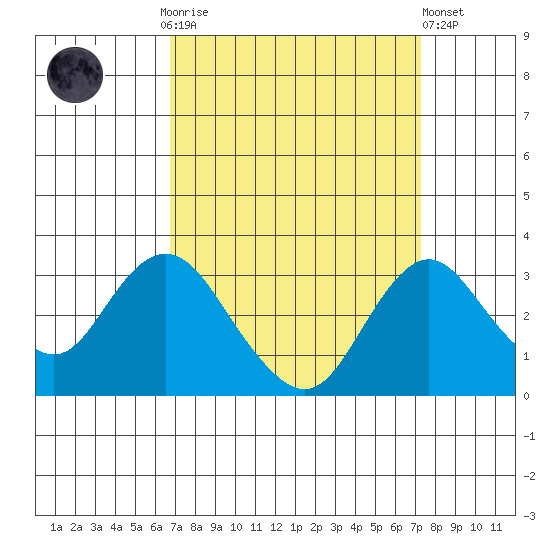 Old River tide chart for Thursday, September 14, 2023