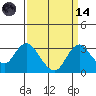 Old River tide chart for Thursday, September 14, 2023