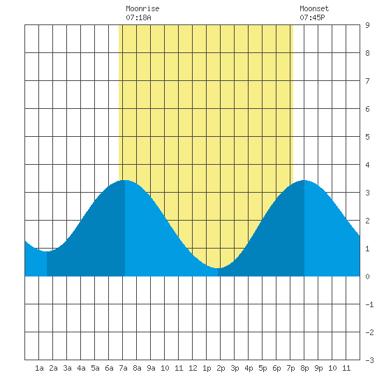 Old River tide chart for Friday, September 15, 2023