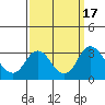 Old River tide chart for Sunday, September 17, 2023