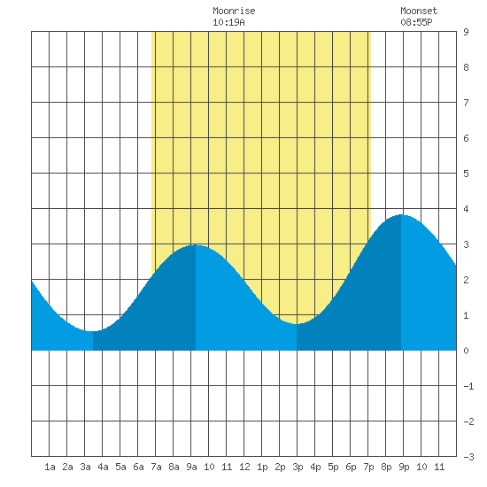 Old River tide chart for Monday, September 18, 2023