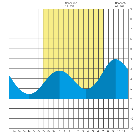 Old River tide chart for Tuesday, September 19, 2023