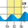 Old River tide chart for Tuesday, September 19, 2023