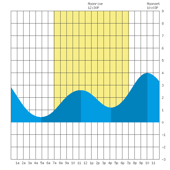 Old River tide chart for Wednesday, September 20, 2023