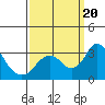 Old River tide chart for Wednesday, September 20, 2023