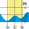 Old River tide chart for Thursday, September 21, 2023