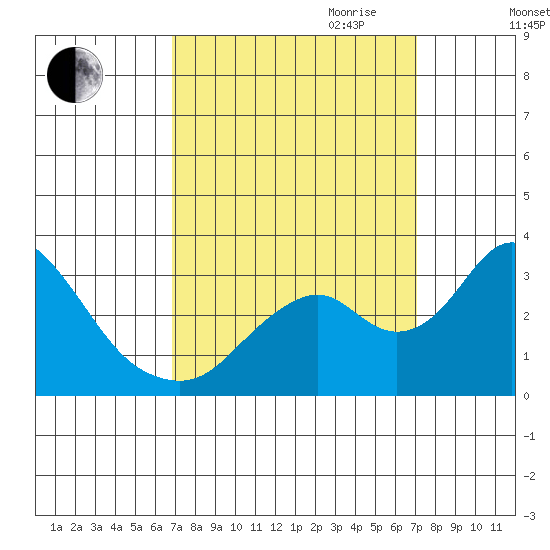 Old River tide chart for Friday, September 22, 2023