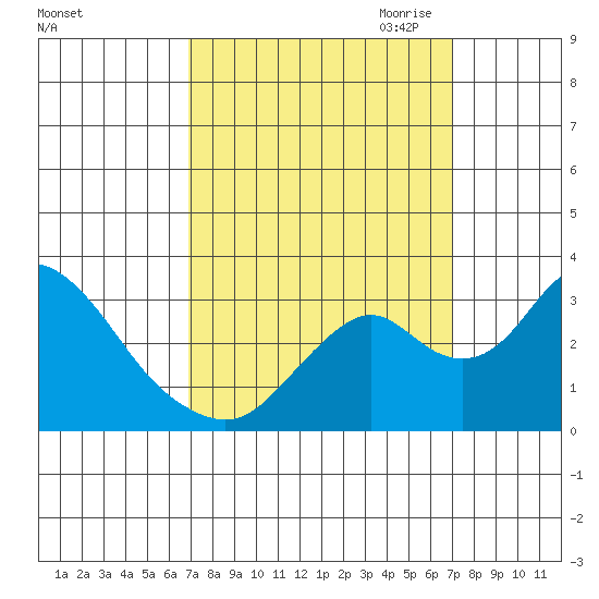 Old River tide chart for Saturday, September 23, 2023