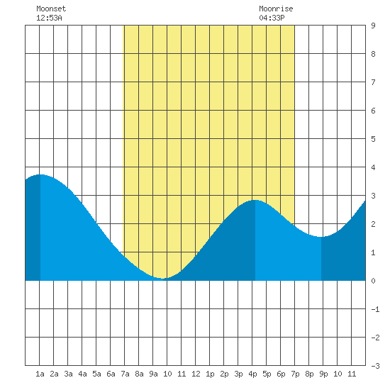 Old River tide chart for Sunday, September 24, 2023