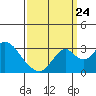 Old River tide chart for Sunday, September 24, 2023