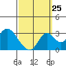 Old River tide chart for Monday, September 25, 2023