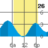 Old River tide chart for Tuesday, September 26, 2023