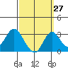 Old River tide chart for Wednesday, September 27, 2023