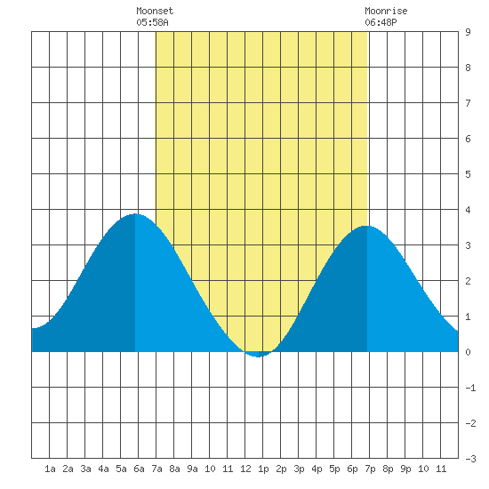 Old River tide chart for Thursday, September 28, 2023