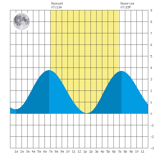 Old River tide chart for Friday, September 29, 2023