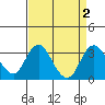 Old River tide chart for Saturday, September 2, 2023