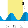 Old River tide chart for Sunday, September 3, 2023